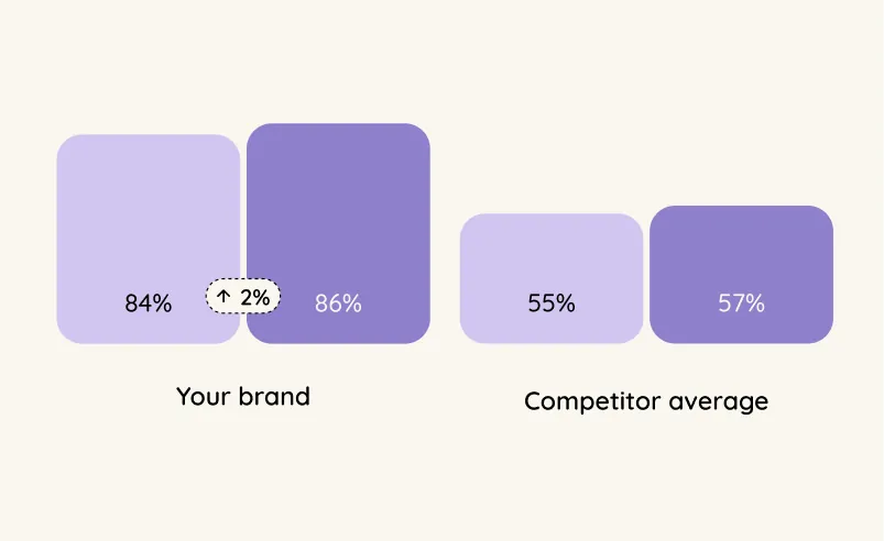 Tracksuit category view comparing competitor brands